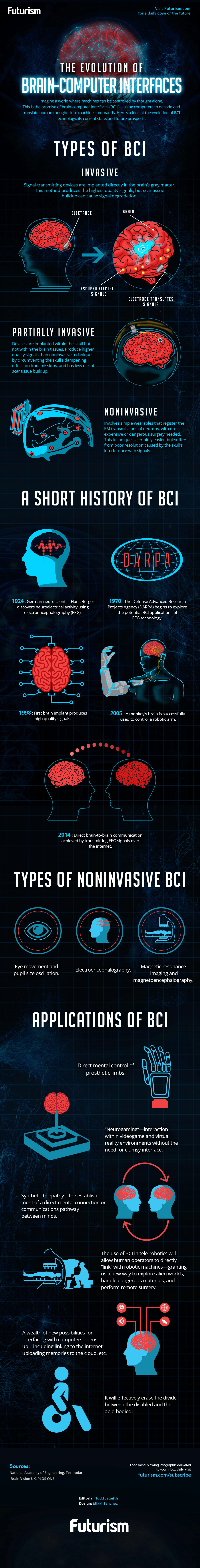 Futurism infographic explaining the evolution, types, and applications of brain–computer interfaces